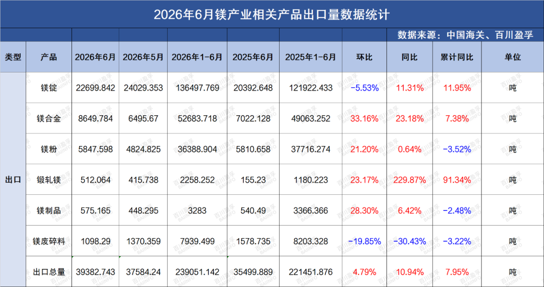 数据来源：BAIINFO/百川盈孚大数据、中国海关