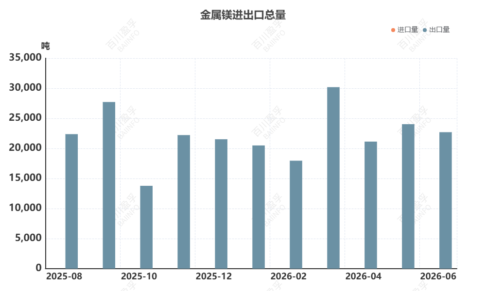 数据来源：BAIINFO/百川盈孚大数据、中国海关