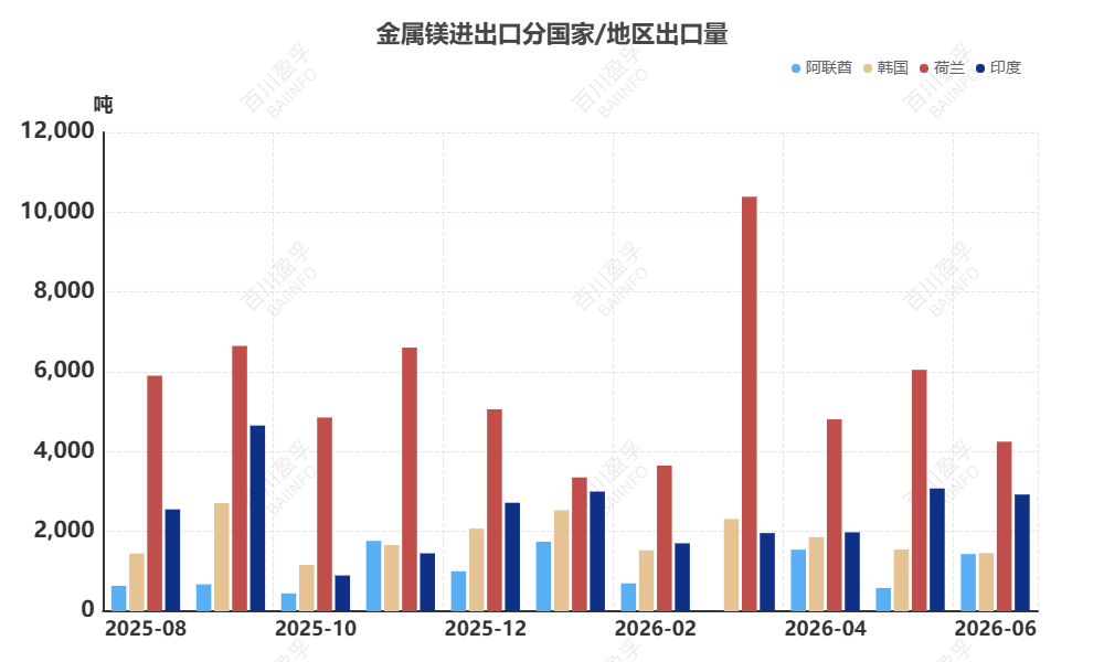 数据来源：BAIINFO/百川盈孚大数据、中国海关