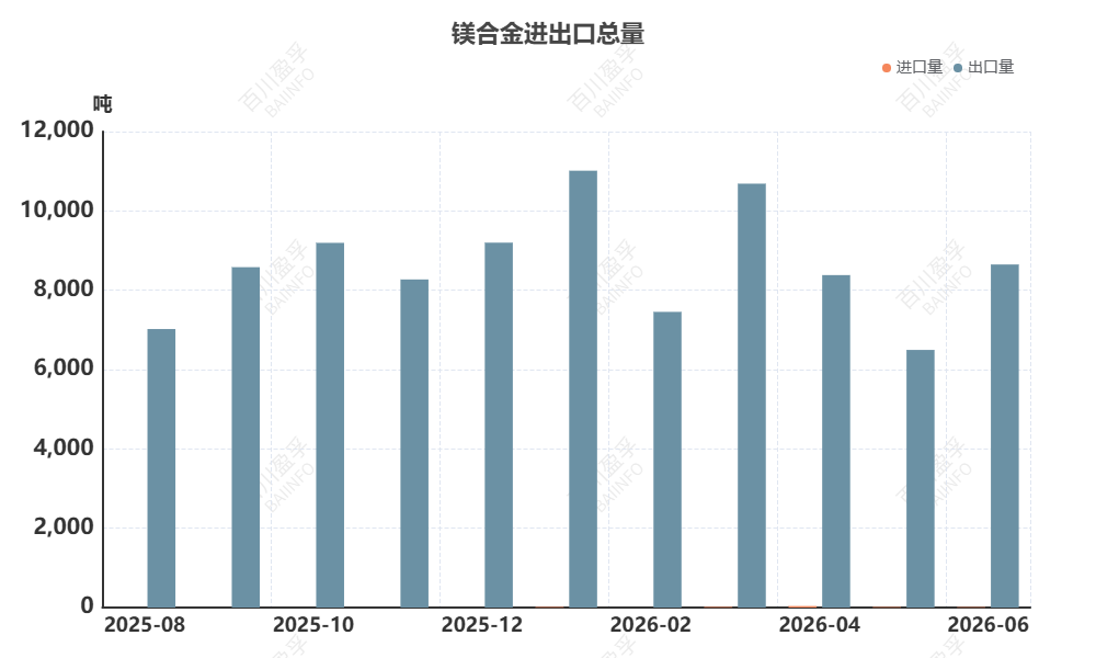 数据来源：BAIINFO/百川盈孚大数据、中国海关