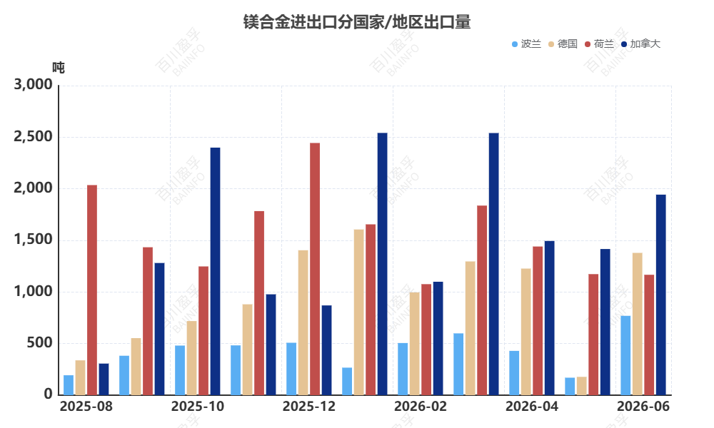 数据来源：BAIINFO/百川盈孚大数据、中国海关