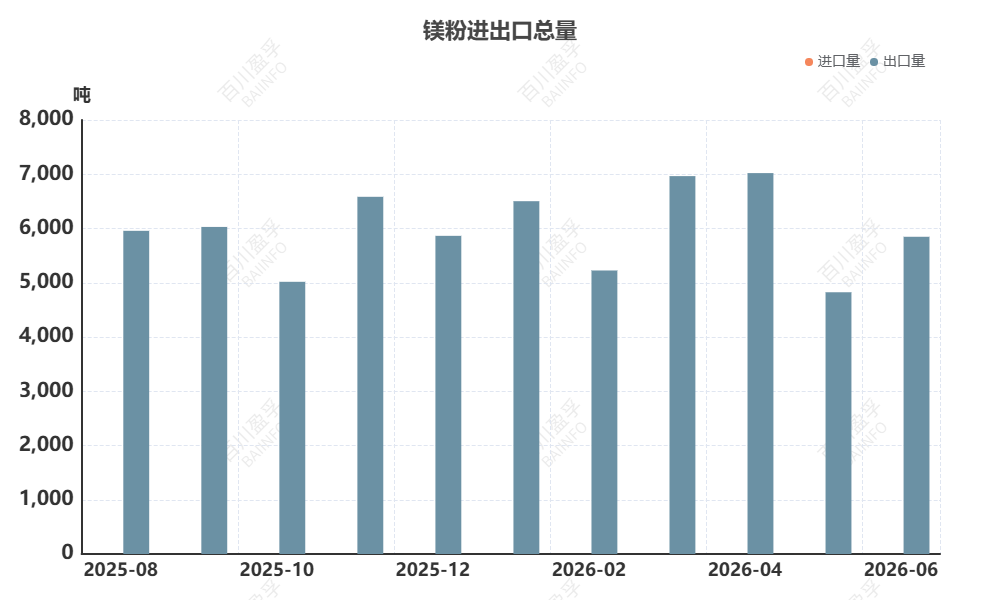 数据来源：BAIINFO/百川盈孚大数据、中国海关