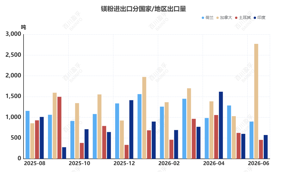 数据来源：BAIINFO/百川盈孚大数据、中国海关