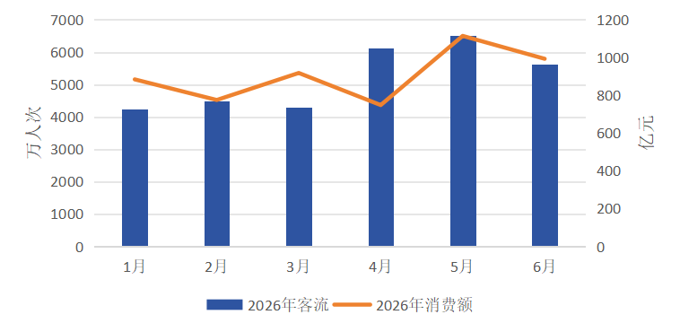2026年1-6月客流与消费情况