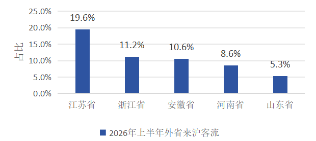 2026年上半年前五省份客流占比情况