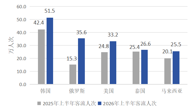 2025、2026年上半年入境前五客源国客流情况