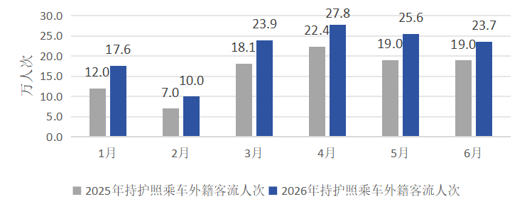 2025、2026年1-6月持护照乘车外籍客流情况