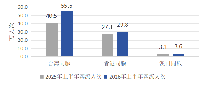 2025、2026年上半年港澳台地区来沪客流情况