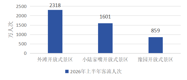 2026年上半年重点开放式景区客流情况