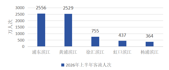 2026年上半年滨江客流情况
