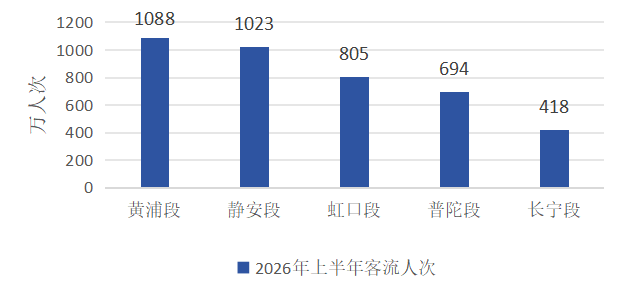 2026年上半年苏州河客流情况