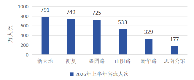 2026年上半年历史文化风貌保护区客流情况