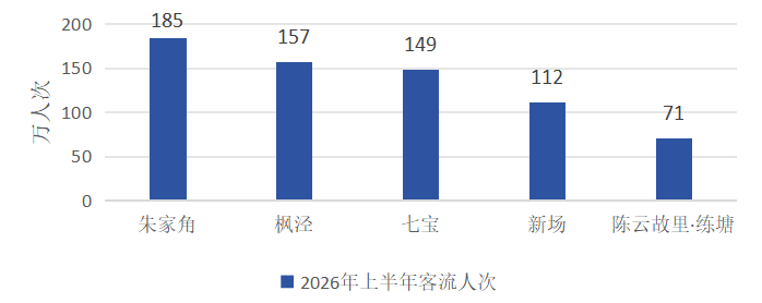2026年上半年主要古镇景区客流情况