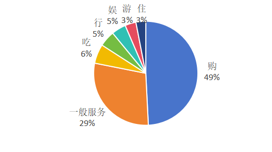2026年上半年消费七大类构成情况