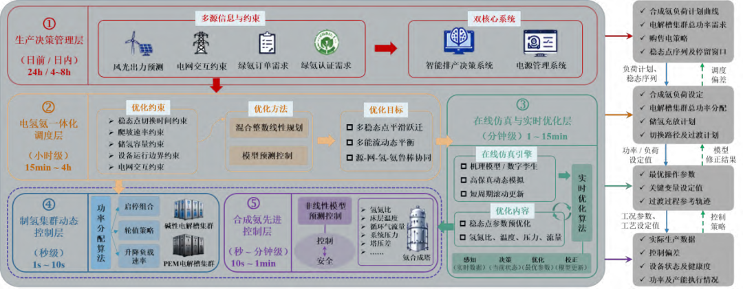 绿氨多稳态柔性生产技术架构示意图