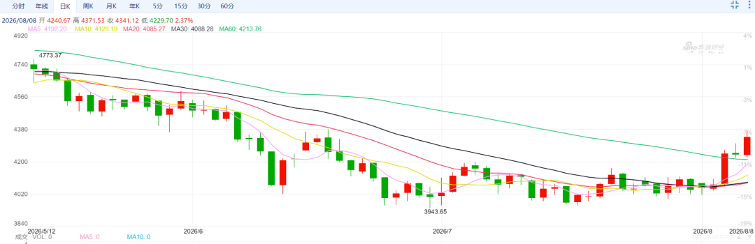 伦敦现货金价日K线  数据来源：新浪财经